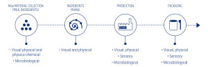 LNS manufacturing process