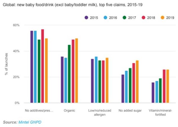 Baby food-drink top five claims